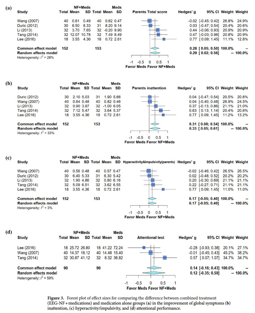 Additive effects of EEG neurofeedback on medications for ADHD: a systematic review and meta-analysis